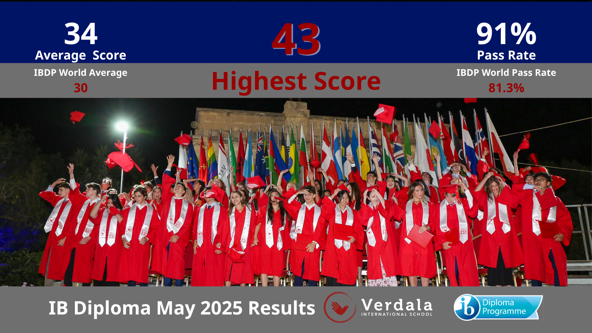 IBDP Results Class 2025