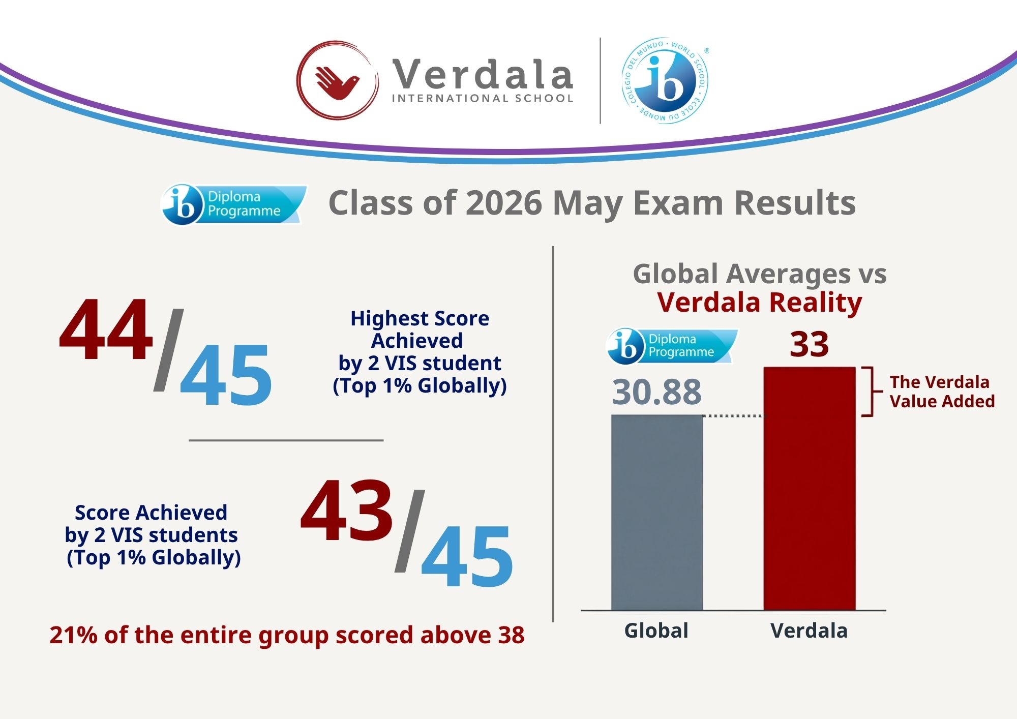 IBDP Result May 25 IBDP Results Class 2025